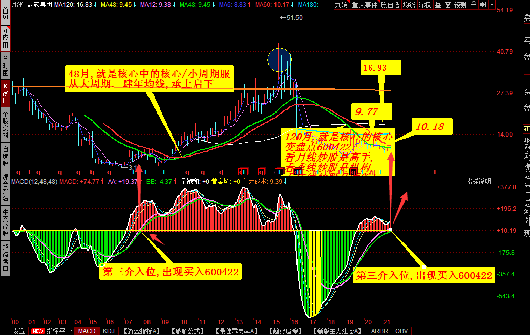 第三介入位,岀现买入600422