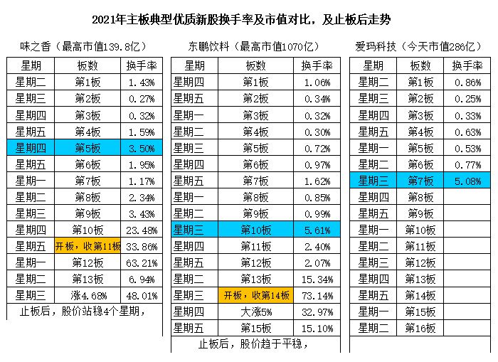 2021年主板典型优质新股换手率及市值对比及止板后走势