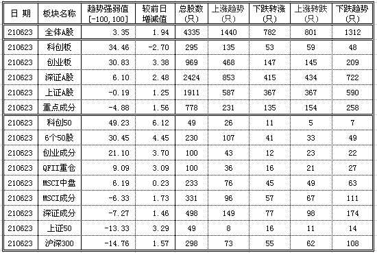 股市趋势数据(210623)