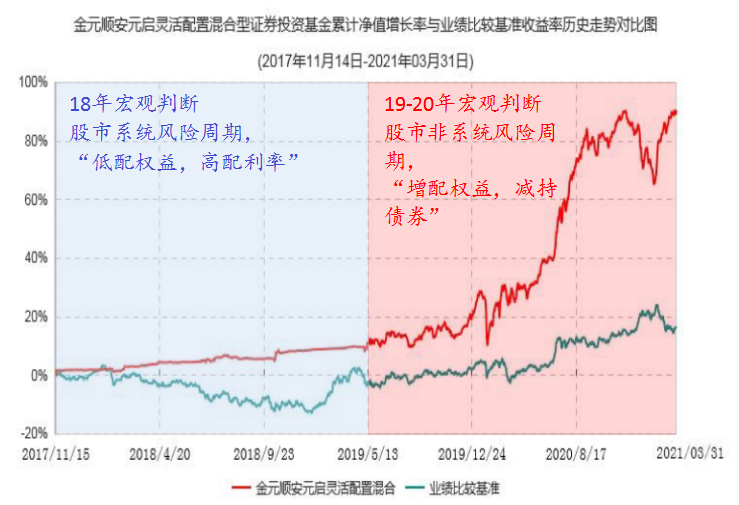 备注:业绩比较基准=沪深300指数收益率*50% 中债综合指数收益率*50%