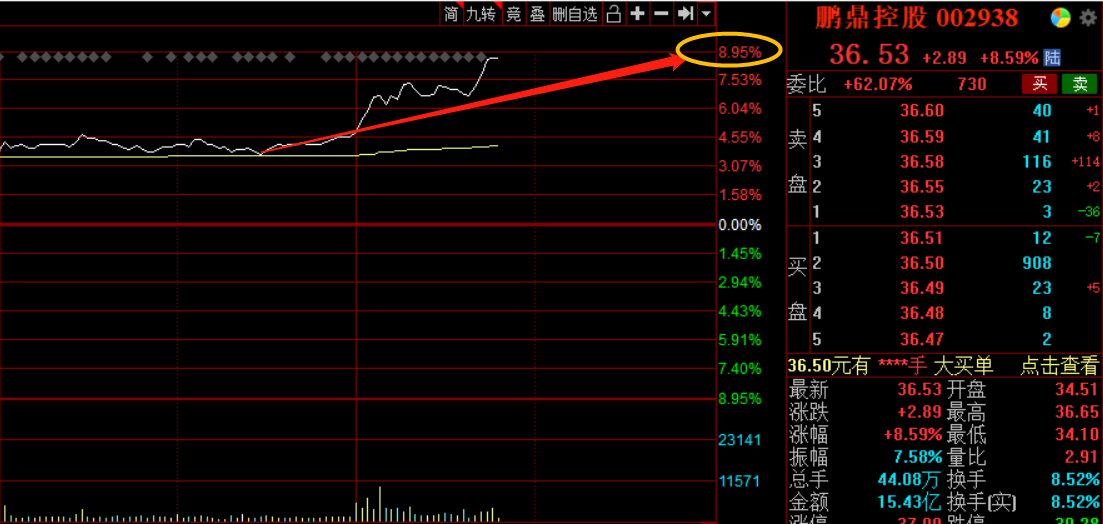早上提示的鹏鼎控股sz002938封板,你以为每天复盘到凌晨一点是在玩嘛?