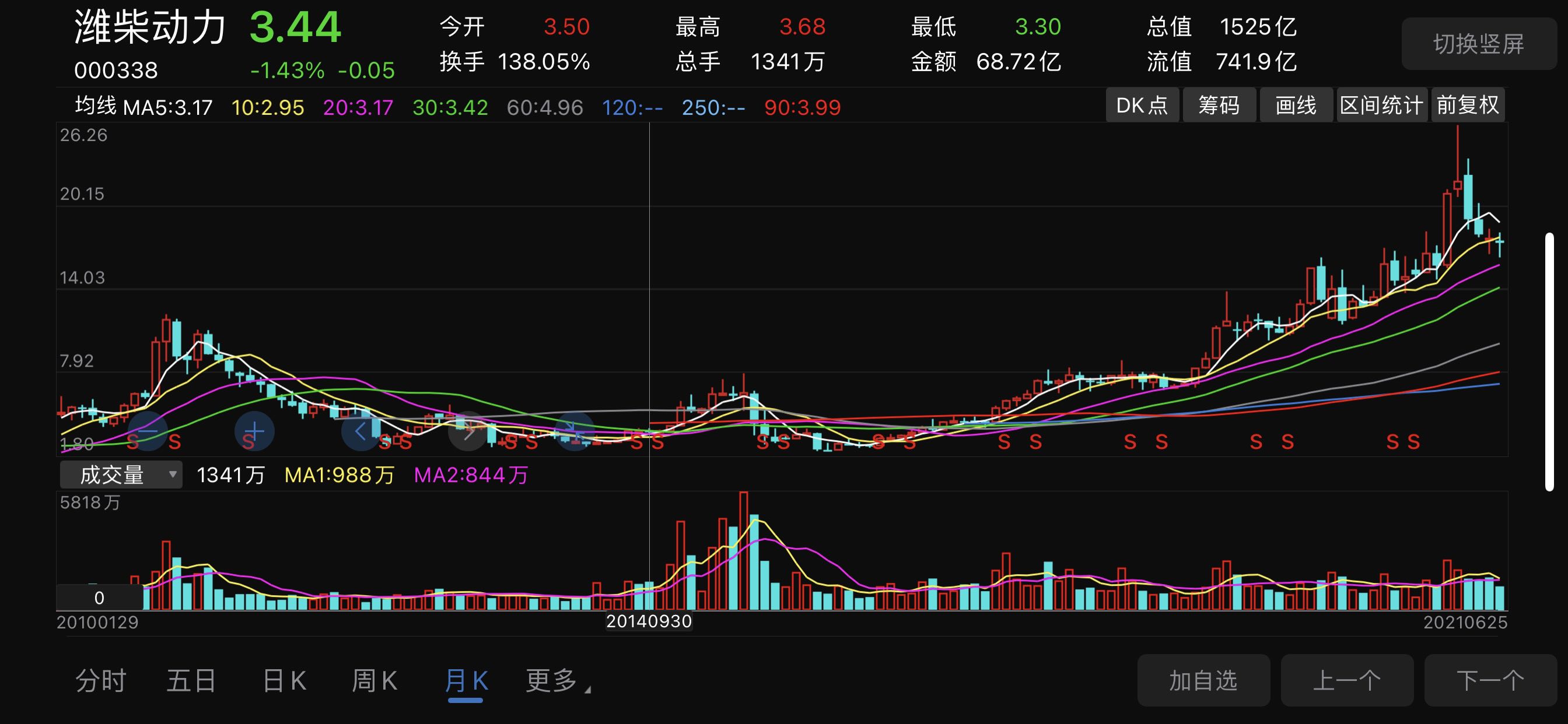 云内动力曾经和潍柴动力股价一样,现在只有潍柴动力股价五分之一,去年