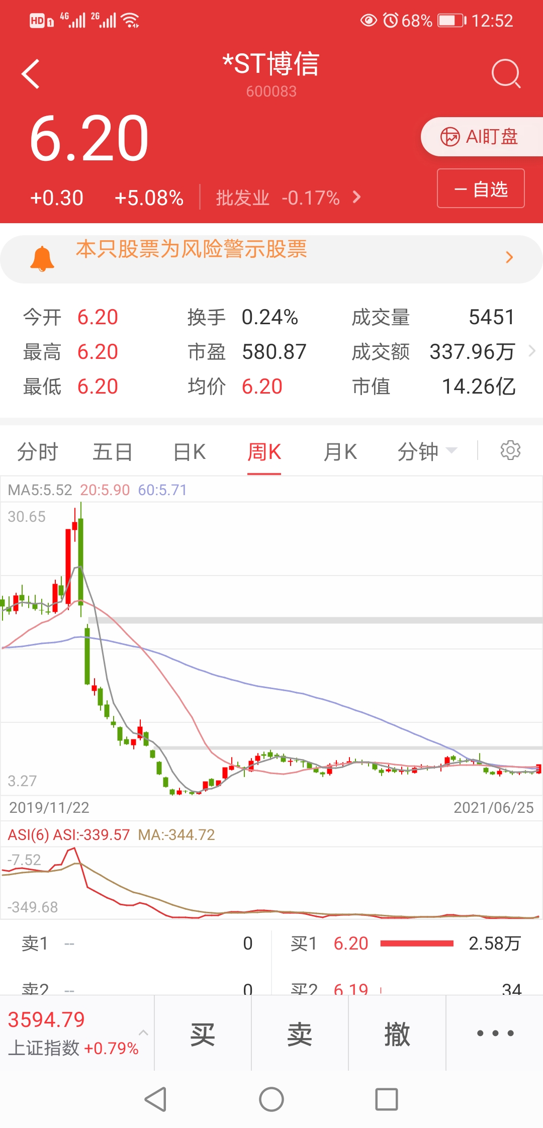 st博信有妖股潜力这次会不会一口气超越前期30块新高呢值得期待