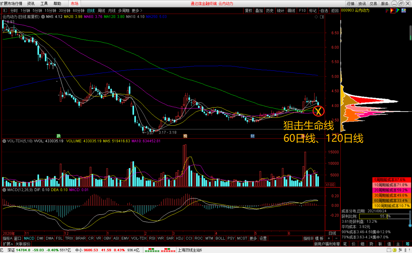 将军解盘:云内动力狙击生命线:60日线,120日线日k:昨天跌破10日线
