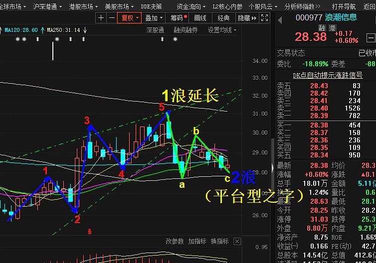 浪潮信息复盘交流1,从今天浪潮信息个股来看,从最低点28.