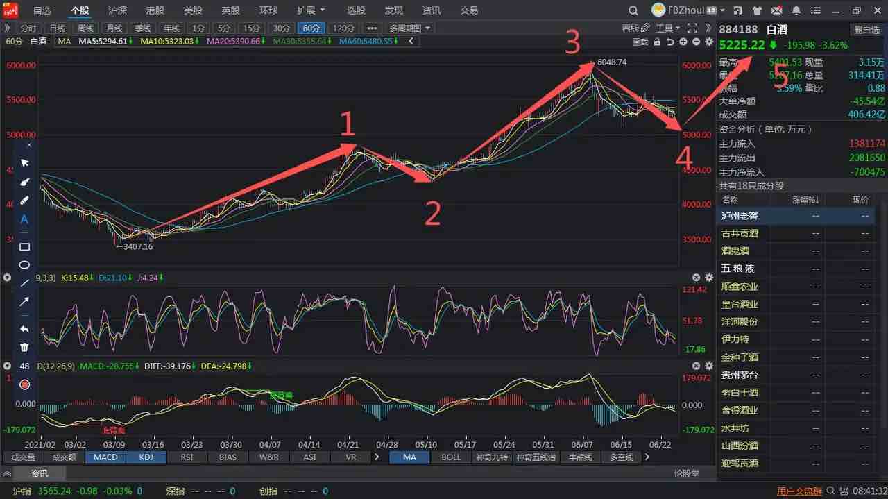 白酒走势