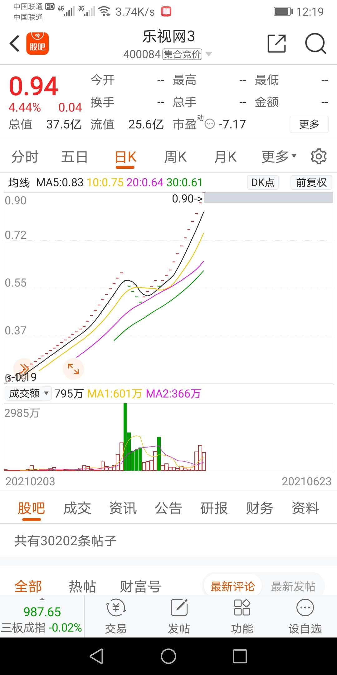 不经意间,乐视网3已经快突破1元了.