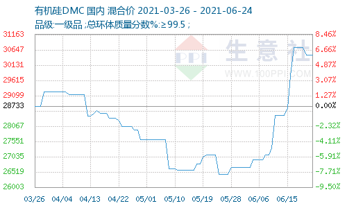 有机硅价格不断走高,千亿市场成就广阔"蓝海"