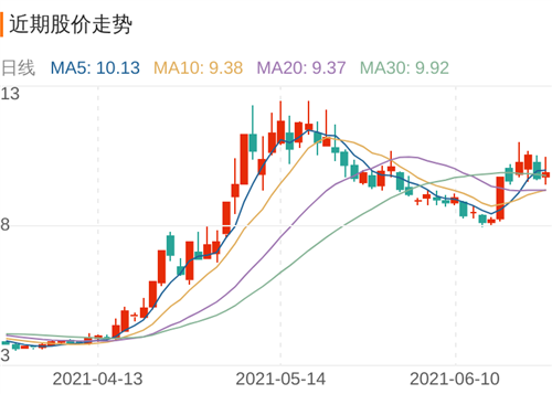 旗天科技出现月价托形态.