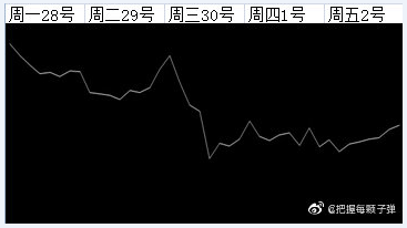 个人看法,沪深300指数2021年6月28号到7月2号周一到周五.