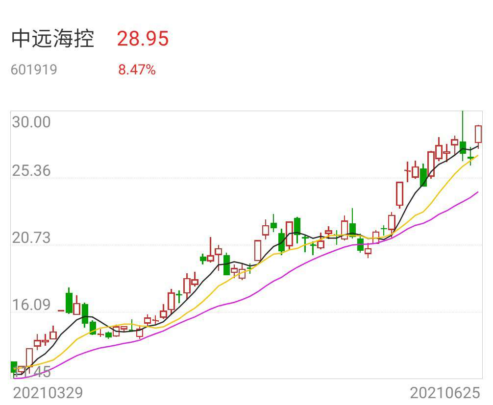 中远海控2021年超级大牛股