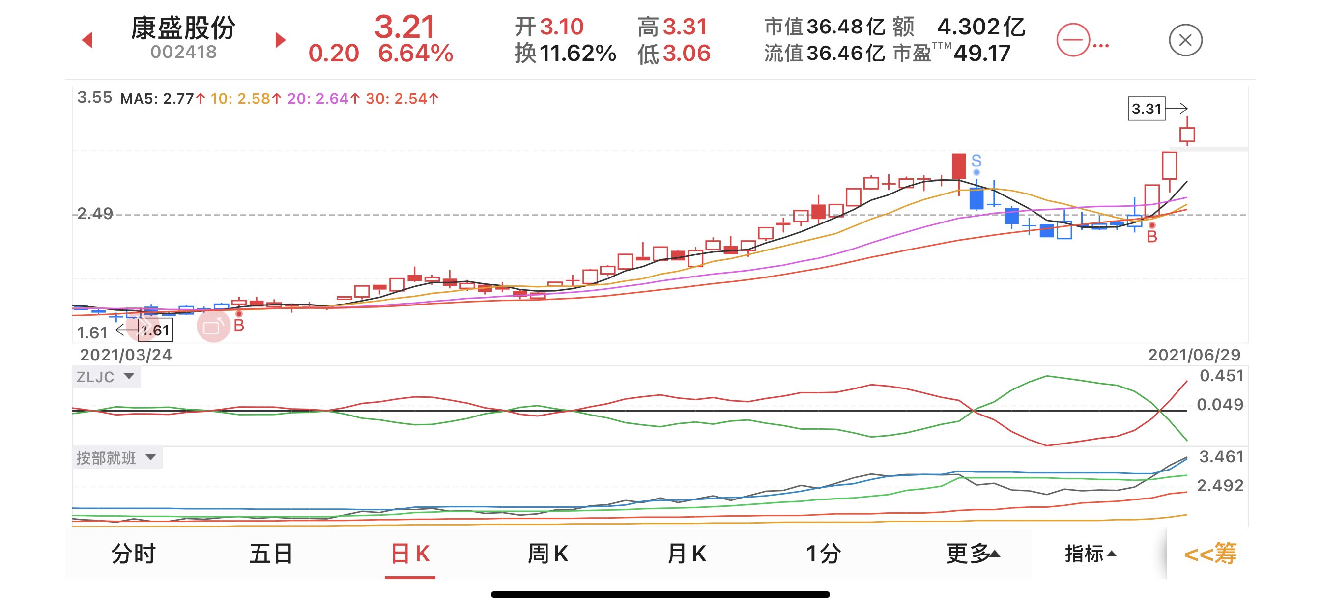 今日增持康盛股份75300股!