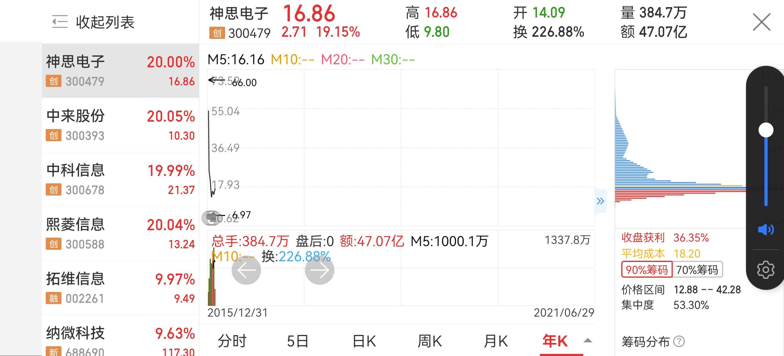 看了筹码峰,这个股很多套牢盘_神思电子(300479)股吧_东方财富网股吧