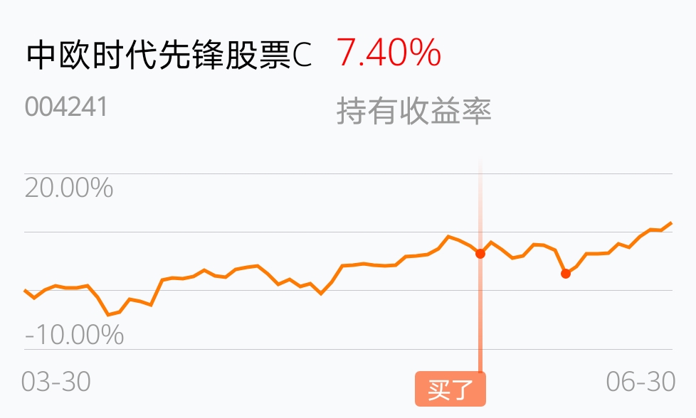 [基金行情走势图]_中欧时代先锋股票c(of004241)股吧