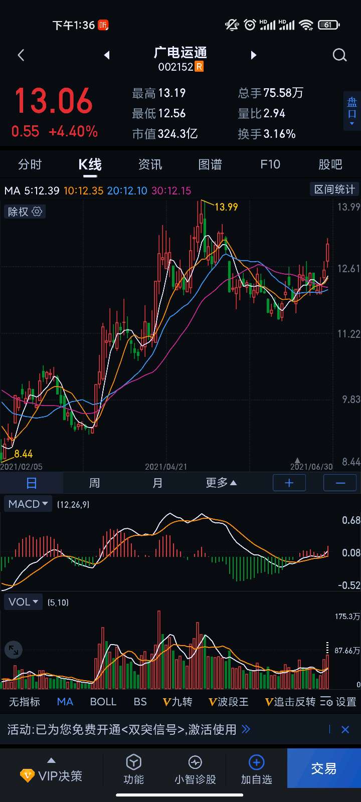 换股买广电运通了,该股有了华为概念开始第二波了,同样8元多启动的票