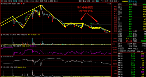 嘉泽新能这个票30分钟级别的下跌力度变小进入背驰段今天破掉第二个