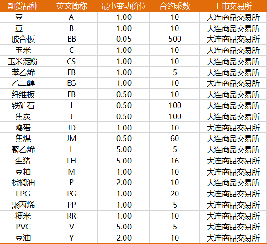 期货基础信息最小交易单位合约乘数