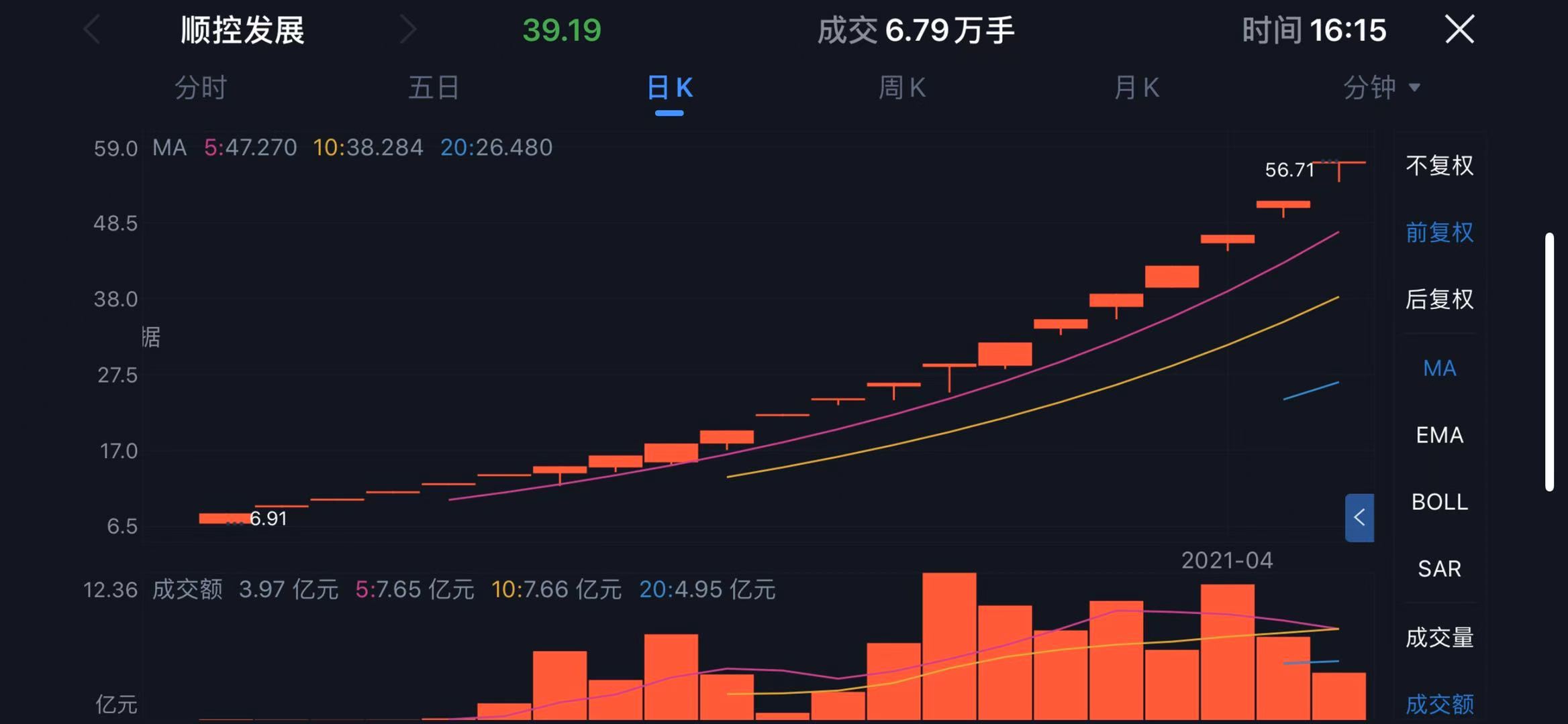 一个月翻10倍!