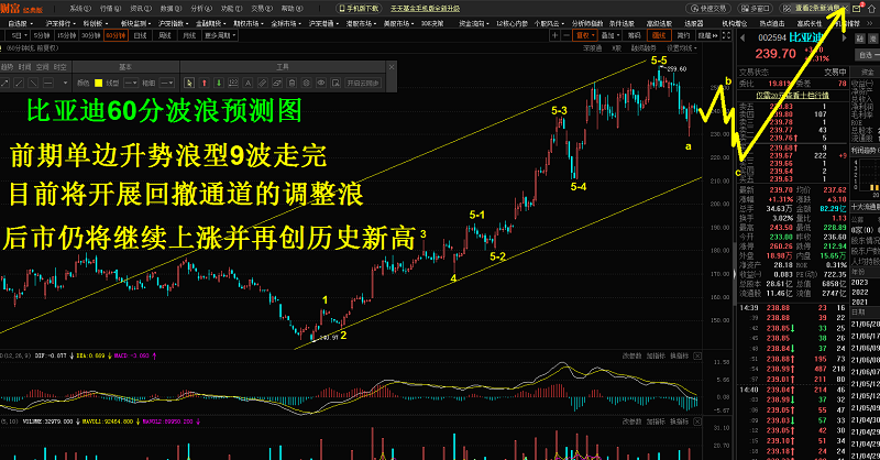 比亚迪股票走势预测分析 DE792F896F1A3BA577AF39F6DCC51424_w800h418.png