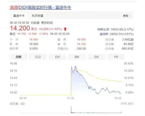 的增长空间还有很大6月30日成立九年的滴滴低调在美国上市股票代码