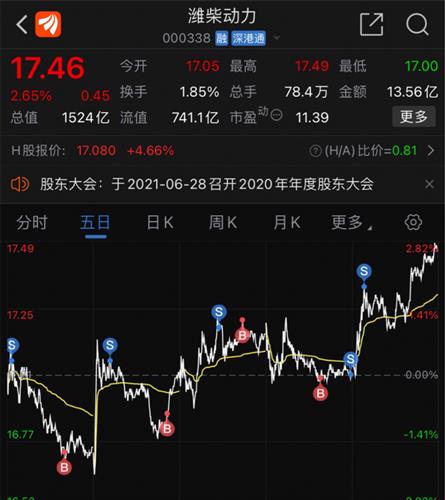 潍柴动力 17.14 -0.28(-1.61%) _ 股票行情 _ 东方