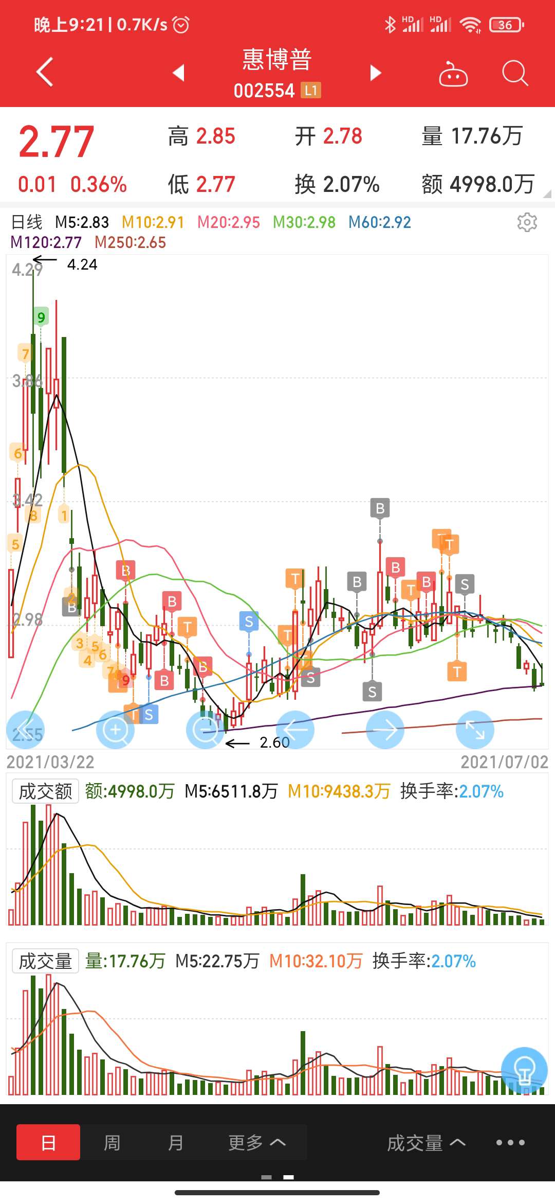 惠博普会走低,除非低价位,不然短期难反弹.