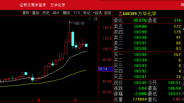 600309现在状况都是股吧那些死多头祸害的!_万华化学