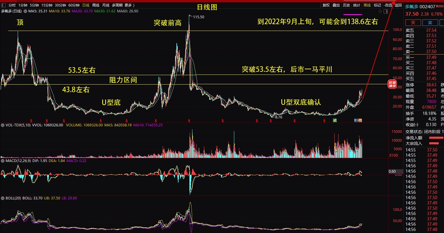 我能理解的多氟多,138.6左右见