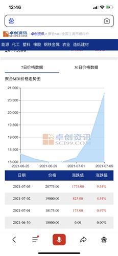 今天mdi价格暴涨啊点赞7评论:0收藏返回万华化学吧>2021-07-05 12:46