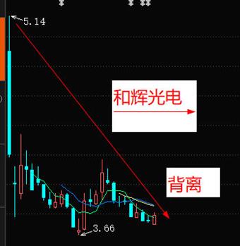 和辉光电技术性背离