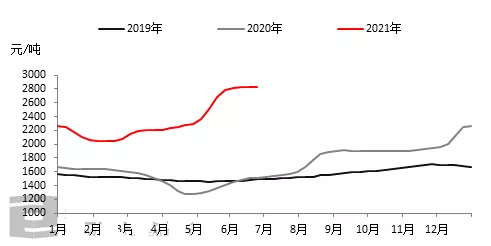 6)2021年上半年国内浮法玻璃市场整体上行