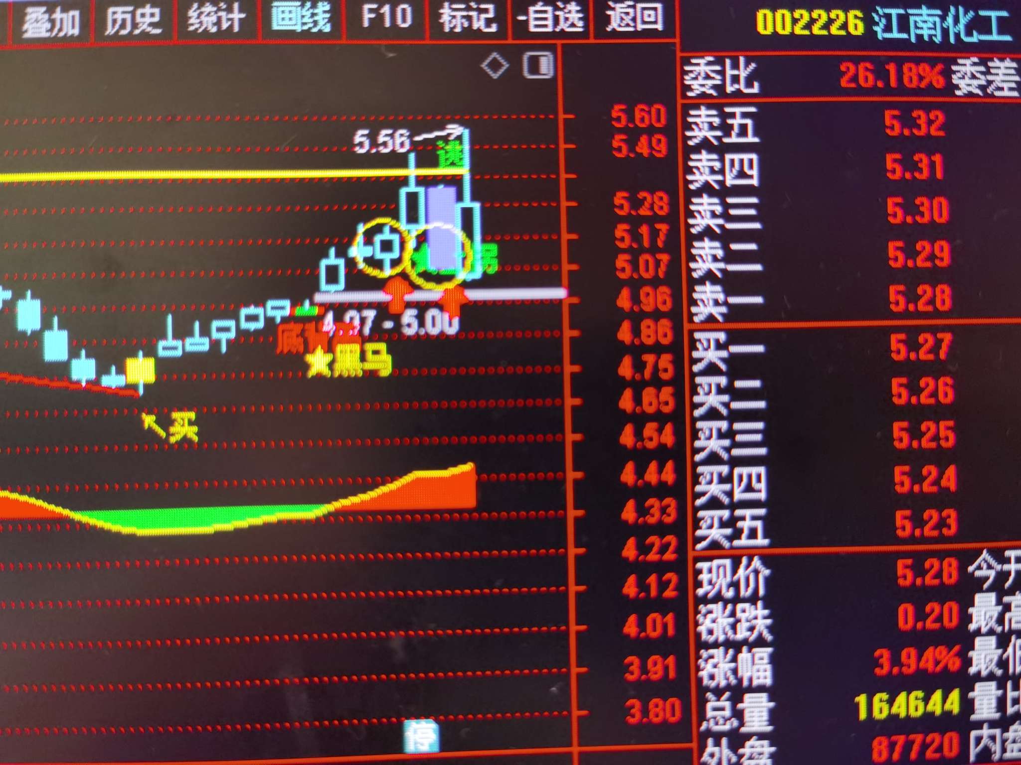 经过长时间洗盘吸筹,庄家吃的饱饱的,散户的筹码不多