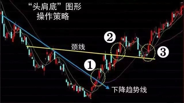 头肩底和头肩顶形态的买卖准则整理大全