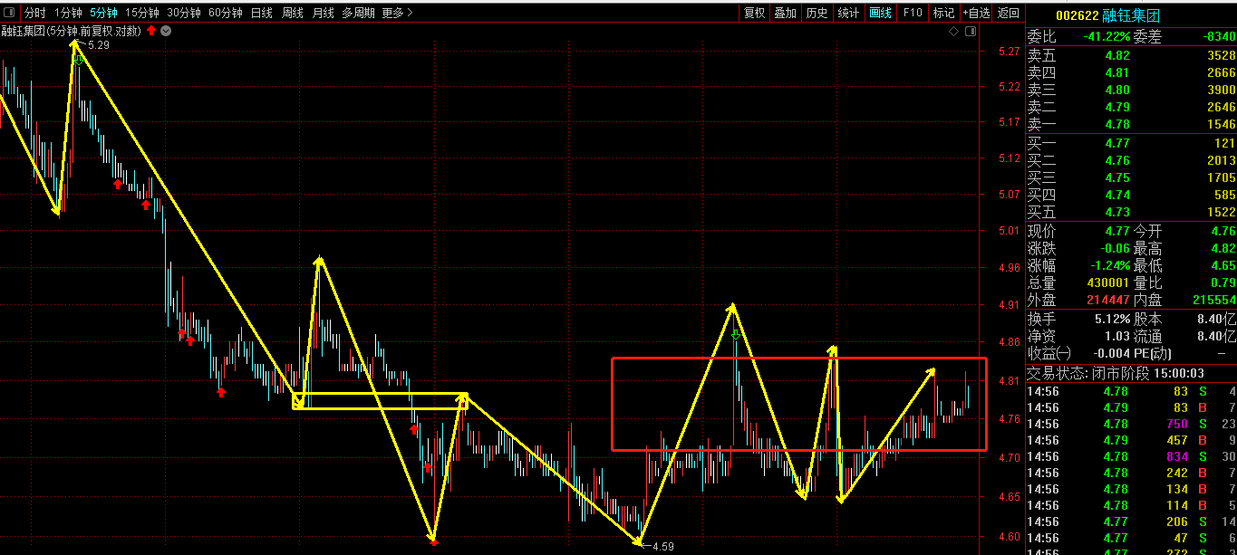 融钰集团这个票围绕着5分钟级别做上下震荡洗盘继续关注