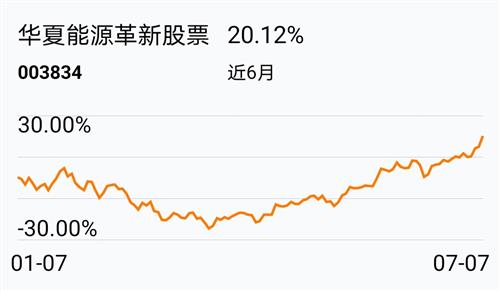 [基金行情走势图]_华夏能源革新股票(of003834)股吧_东方财富网股吧