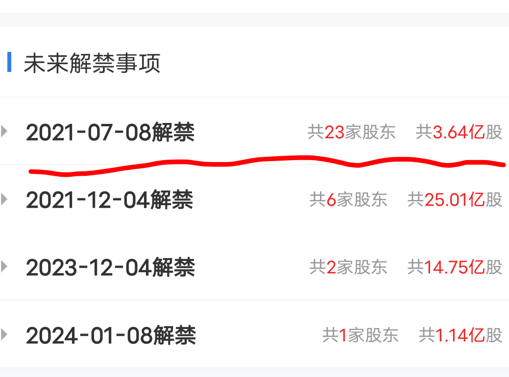 如图7月8号解禁3.64亿股近11亿元,成本3.29元/股.今天