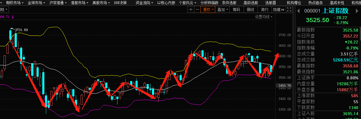 a股三大指数今日走势分化,其中沪指与深成指小幅收跌