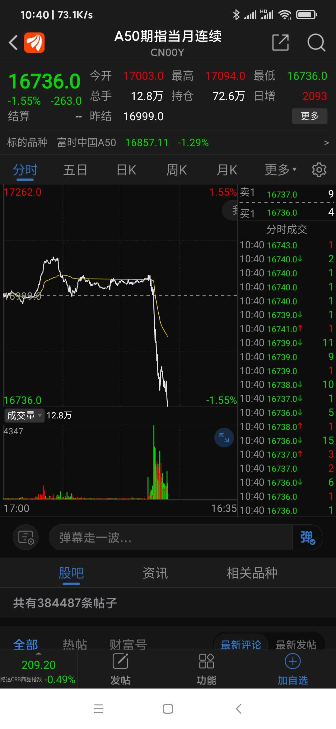 富时中国a50期货指数突然跳水,随后香港恒生指数跳水