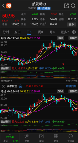 昨日我明确指出中航光电航发动力等军工股迎来炒作机会今天果然大涨