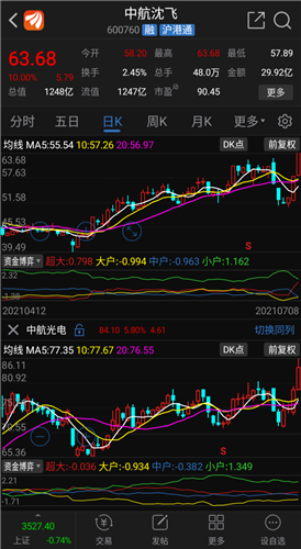 昨日我明确指出中航光电航发动力等军工股迎来炒作机会今天果然大涨