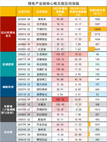 锂电池掀涨停潮,锂电产业链核心概念股名单供收藏.