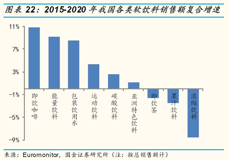 我国功能饮料的人均消费量有望持续提升