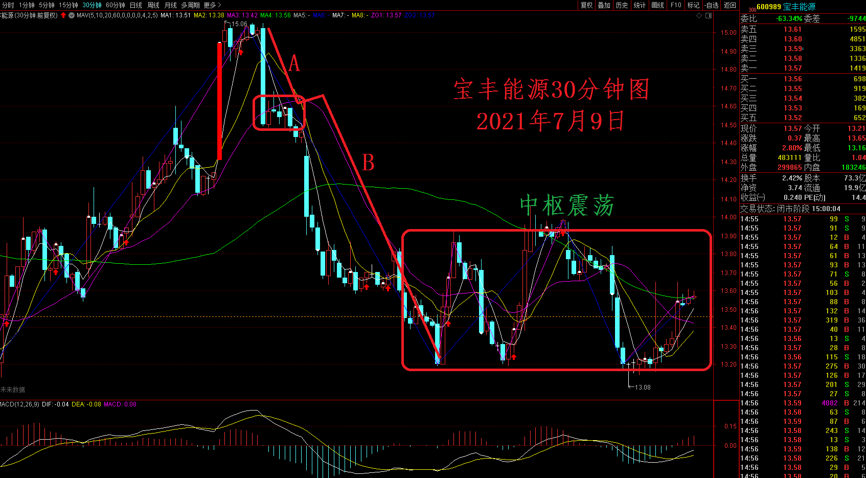 宝丰能源k线图分析,亏钱让你亏得明白,挣钱让你挣钱踏实,献给有缘人