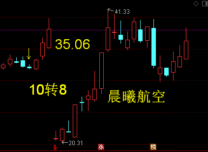 中航沈飞军工除权股演绎晨曦航空填权走势