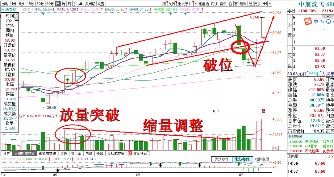以近期一个表现比较好的军工股为例,该股5月份放量突破了底部区间