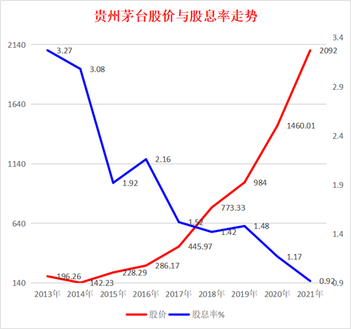 贵州茅台股价与股息率走势图2018年股价与股息率趋势线交叉最大的庄家