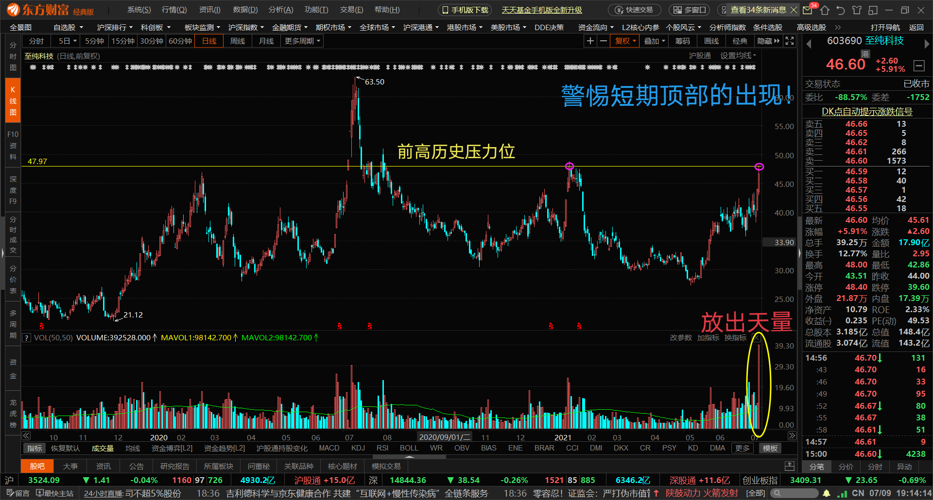 上周后两个交易日,至纯科技连续两天的大涨,使股价来到了前高压力位