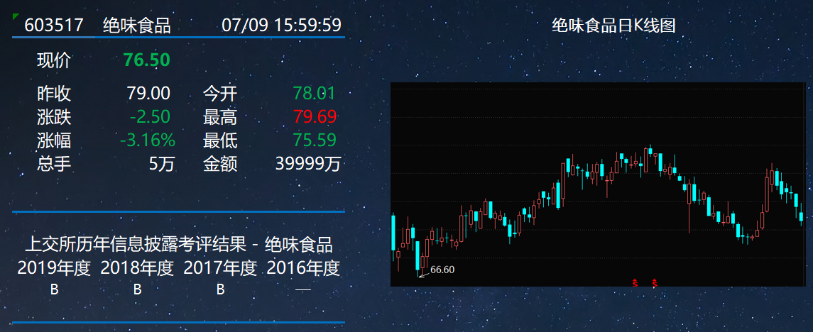 绝味食品控股股东及一致行动人减持1633.86万股 舆情口碑中性偏负