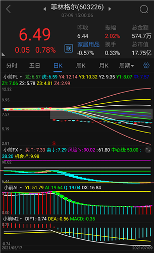 菲林格尔 6.59 0.10(1.54%) _ 股票行情 _ 东方财富网