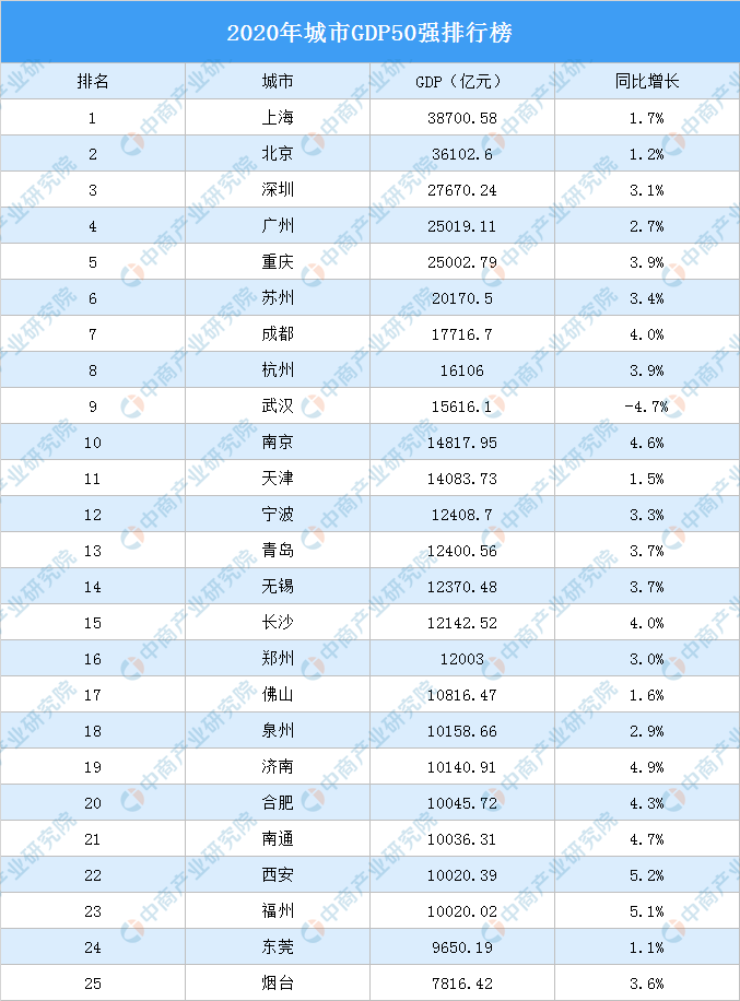 2020南京gdp排名